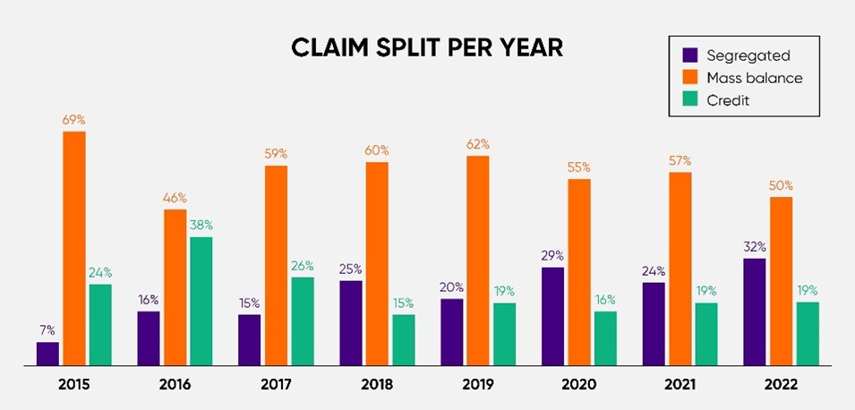 Claim Split Per Year Graphic