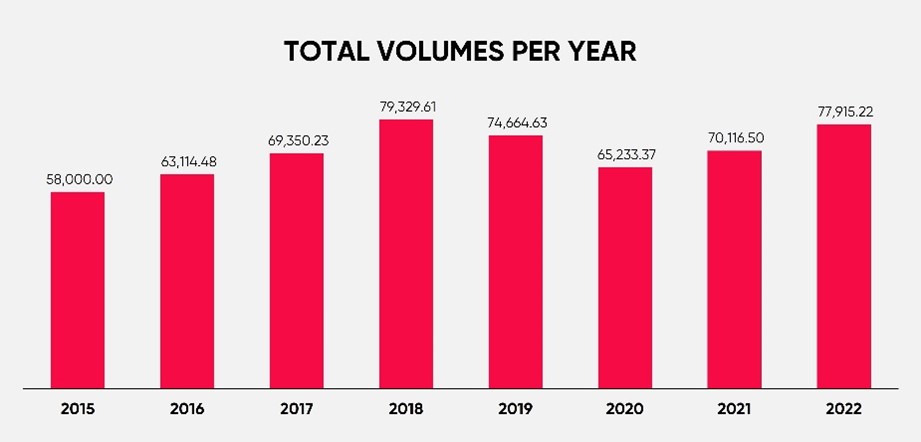 Total Volumes Per Year Graphic