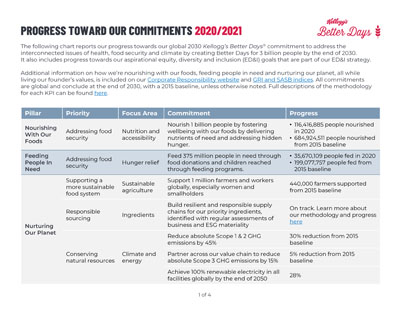 Kellogg Company 2020/2021 Better Days Commitments Progress Report thumbnail 